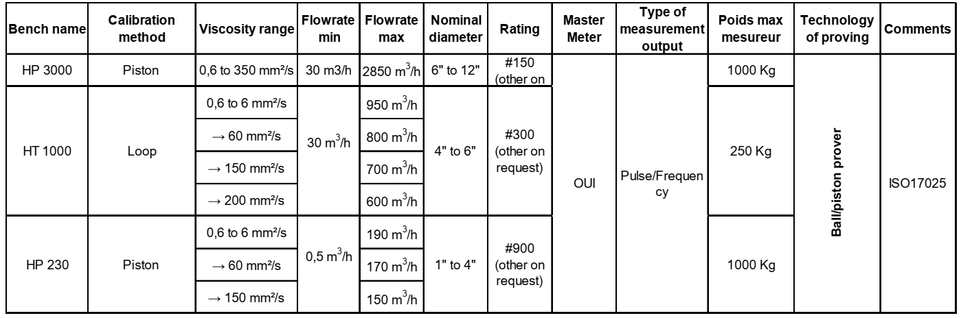 Pressure Differential Flowmeter Test Facility